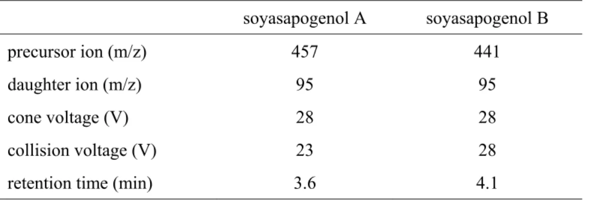 Table 1 MRM parameters of soyasapogenols. 