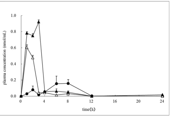 Fig.  3.    Plasma  concentration–time  curve  of soyasapogenol  A  after  the  oral  administration of group A soyasaponins or soyasapogenol A