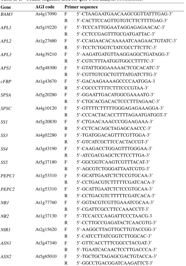 Table II-1.    Primer sequence used for qRT-PCR analysis  (Continued).