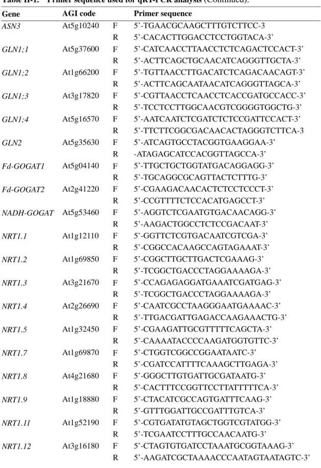 Table II-1.    Primer sequence used for qRT-PCR analysis  (Continued).