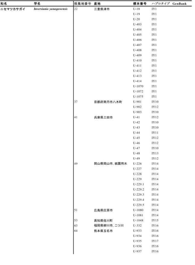 表 1-4  ニセマツカサガイ,  「オトコタテボシガイ」の標本の採集地点情報と検出されたハ