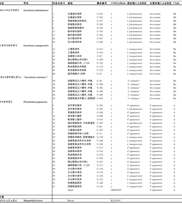 表 2-1  マツカサガイとオトコタテボシガイ属の検討標本と,  それぞれの同定結果および系