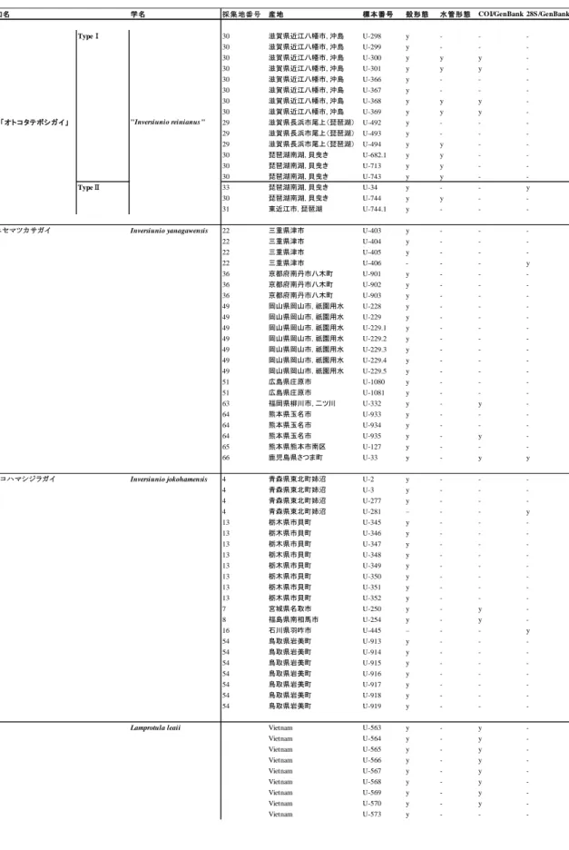 表 3-1  オトコタテボシガイ種群と L. leaii の採集地点情報および L. leaii の Genbank アクセ