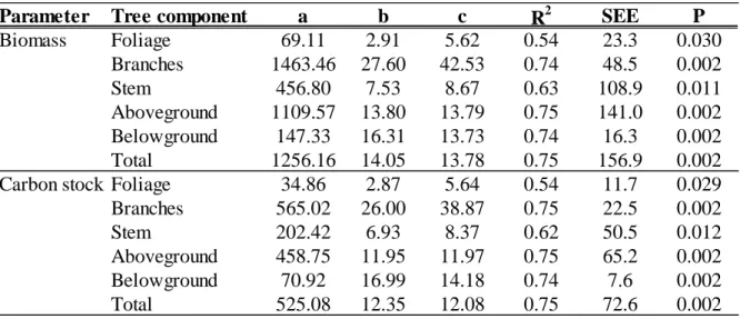 Table 2.1 Changes in biomass and carbon stock at different components in rubber tree. 
