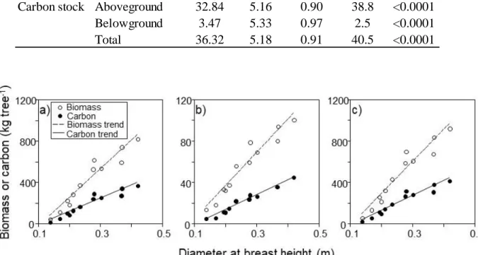 Figure  2.6  Relationship  of  diameter  at  breast  height  (D)  with  aboveground,  belowground  and total biomasses (B shoot ,  B root  and  B total ) and associated carbon stocks (C shoot ,  C root  and C total ) of Hevea brasiliensis in relation to th