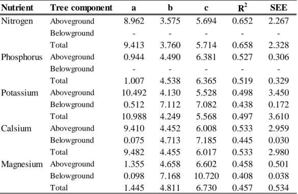 Table 3.1 Changes in nutrient stocks at different tree component in rubber tree. 