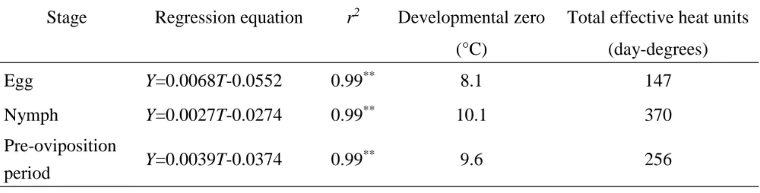 Table 1-2. Regression equations of developmental rate (Y) to rearing temperature (T) in Leptocorisa          chinensis, developmental zero and total effective heat units calculated from the regression equation 