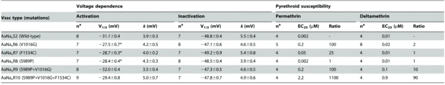 Table 1-2. Voltage-dependence of activation and inactivation of Aedes aegypti sodium  channels and sensitivity of mutant channels to pyrethroids