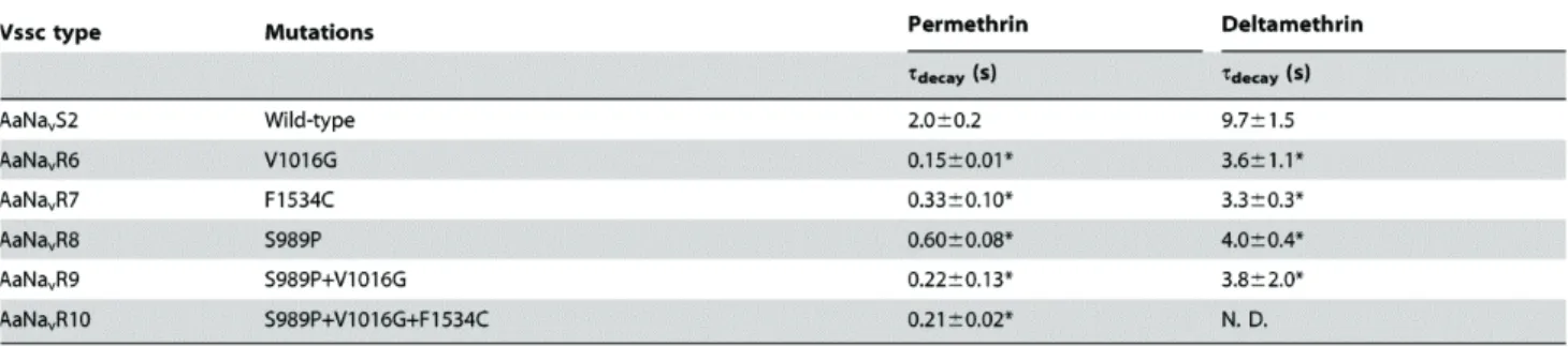 Table 1-3. Time constants of the decay (τ decay ) of pyrethroid-induced tail currents