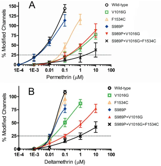 Figure 1-4. Sensitivity of Aedes aegypti Vsscs to permethrin and deltamethrin. 
