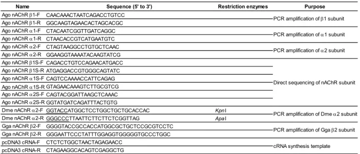 Table 2-1. Primer sequences used in this study. 