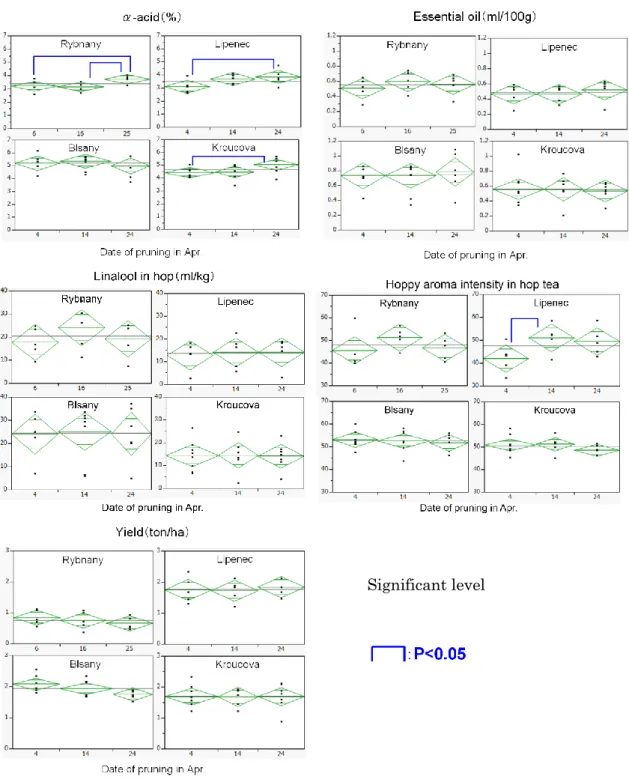 Fig. II-6. Influence of the pruning date on hop quality, yield, and aroma in beer. 