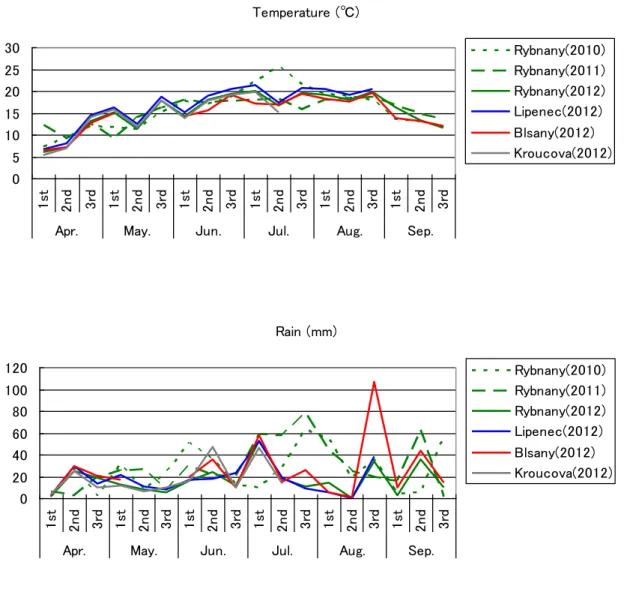 Fig.  II-9.  Climate  data  for  the  four  locations  studied  in  2012  and  for  the  three  years  (2010,  2011, 