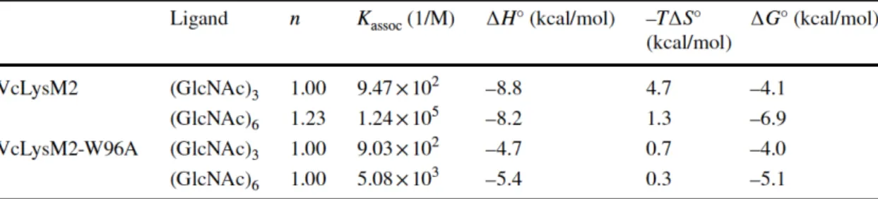 Table  II-2  Thermodynamic  parameters  obtained  for  chitin  oligosaccharide  binding  to  VcLysM2 and VcLysM2-W96A 