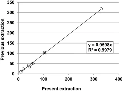 Figure 3. Correlation of result of previous extraction method and result o f  present extraction method