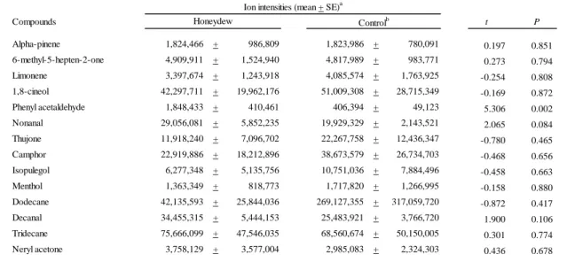 Table  6  Headspace  volatiles  of  honeydew-containing  Petri  dishes  and  control  Petri  dishes  Compounds t P Alpha-pinene 1,824,466 + 986,809 1,823,986 + 780,091 0.197 0.851 6-methyl-5-hepten-2-one 4,909,911 + 1,524,940 4,817,989 + 983,771 0.273 0.79