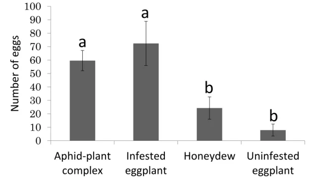 Fig.  2  Number  of  oviposited  A.  aphidimyza  eggs  induced  by  each  treatment.  Data  are  the mean ± SE (n = 10)