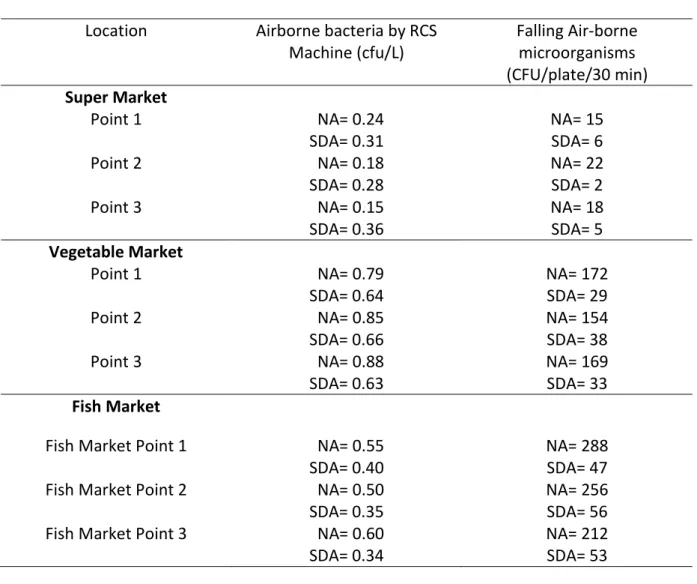 Table 2. Measurement of Air Quality in Sampling Areas  