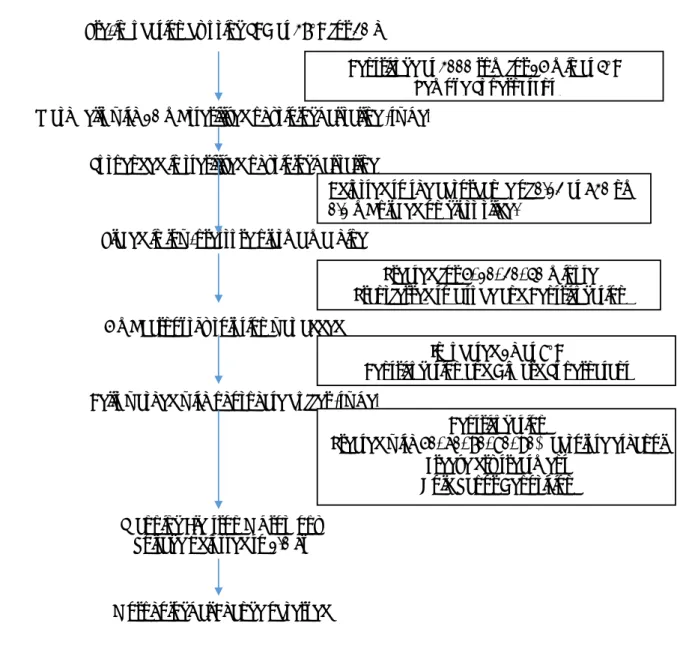 Fig 3. Flowchart of scanning electron microscopic methods  Pre-incubation by using SCD at 37°C for 20 h