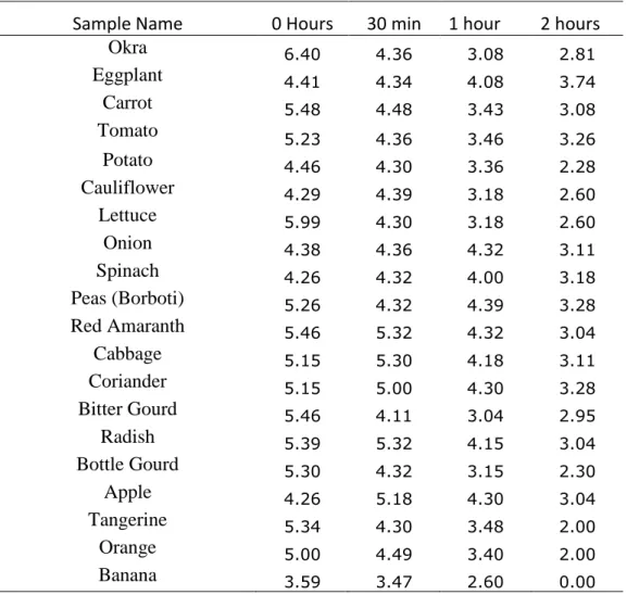 Table 8. Effect of heat on the bacterial counts in raw foods (log cfu/g) 