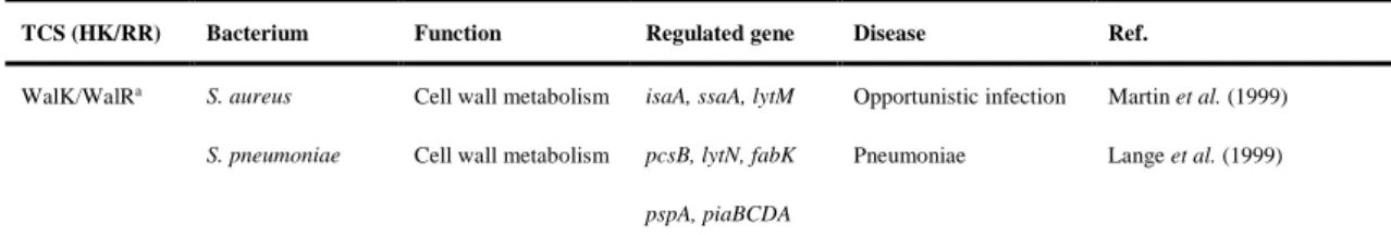 TABLE 1.  Essential TCSs for cell growth (Gotoh et al., 2010) 