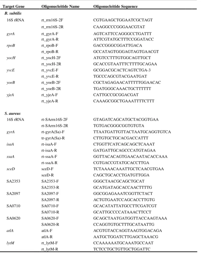 TABLE 4.  Oligonucleotide pairs used for qRT-PCR 