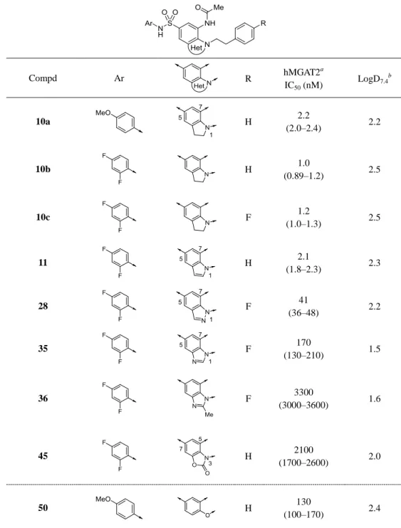 Table 5. MGAT2 inhibitory activity: SAR of central bicyclic systems  Compd  Ar  R  hMGAT2 a IC 50  (nM)  LogD 7.4 b 10a  H  2.2  (2.0–2.4)  2.2  10b  H  1.0  (0.89–1.2)  2.5  10c  F  1.2  (1.0–1.3)  2.5  11  H  2.1  (1.8–2.3)  2.3  28  F  41  (36–48)  2.2 