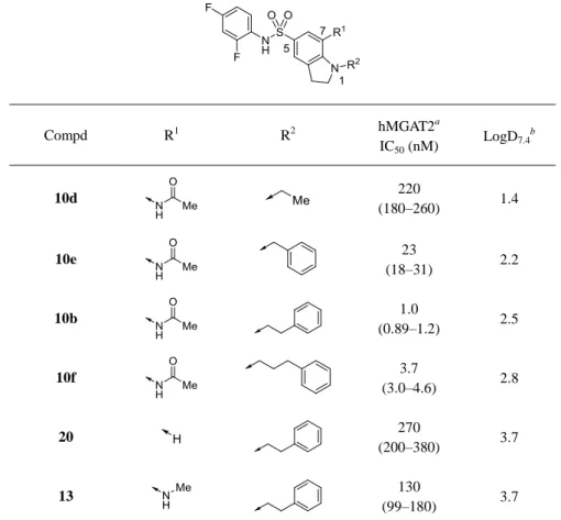 Table 6. MGAT2 inhibitory activity: SAR at the 1- and 7-positions of the indoline ring  Compd  R 1 R 2 hMGAT2 a IC 50  (nM)  LogD 7.4 b 10d  220  (180–260)  1.4  10e  23  (18–31)  2.2  10b  1.0  (0.89–1.2)  2.5  10f  3.7  (3.0–4.6)  2.8  20  270  (200–380)