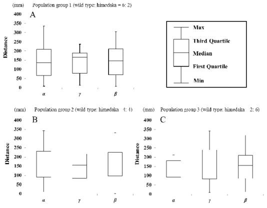 Fig. 8 Box plots show the distances between fish of the three groups in schooling behavior experiment, which determined differences in 