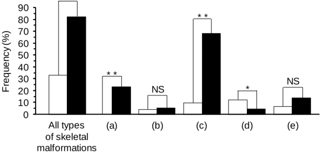 Fig.  Ⅱ-7.  Incidence of all the skeletal malformations and the various abnormalities  for specimens with an inflated and uninflated swim bladder specimens in Experiment  2,  regardless  of  the  rearing  temperature