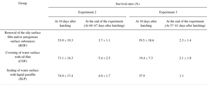 Table  Ⅲ-1-2.  Mean  survival  rates  at  10  days  after  hatching  and  at  the  end  of  the  experiments 2 and 3 