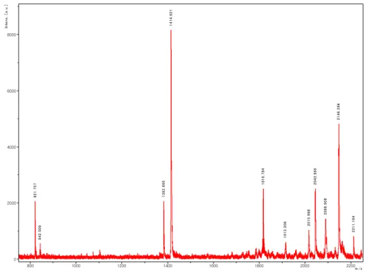 Table 31. Identification of down-regulated soluble proteins in exposed E. coli using PMF