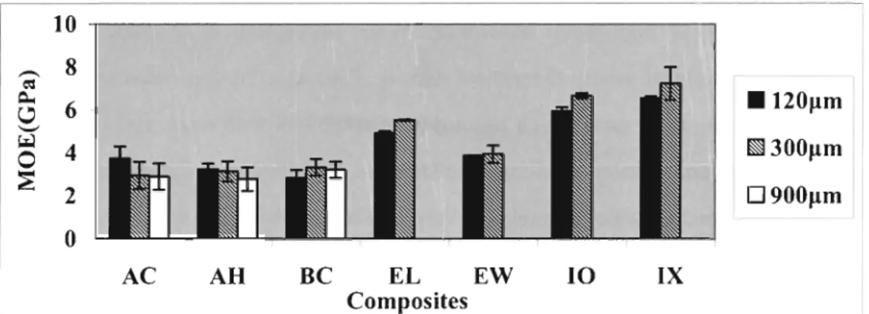 Figure 3.4.  Effects  of fiber  length  on  MOE  of composites with  80  wt% 