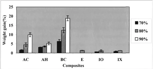 Figure 3.5.  Effects  of fiber  content  on  weight  gain  of composites with  300Jlm  cellulose
