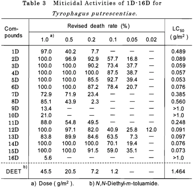 Table 3  Miticidal Activities of 1D‑16D f o r   Tyrophagus putrescentiae.  Com‑ R e v i s e d  d e a t h   r a t e   ( % )  LC s o  pounds  1 
