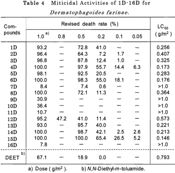 Table 4  Miticidal Activities of lD‑16D f o r   Dermatophagoides farinae.  Com‑ R e v i s e d  d e a t h 悶 t e (%)  LC s o  pounds  1 