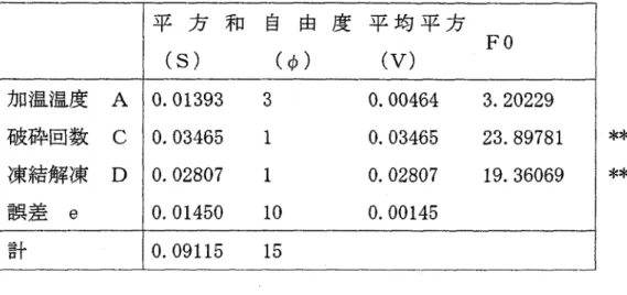 Table 3 ‑ 7  Analysis of variance table  平 方 和 自 由 度 平 均 平 方 (s)  (φ)  (V)  FO  加温温度 A  0.01393  3  0.00464  3.20229  破砕回数 C  0.03465  l  0 
