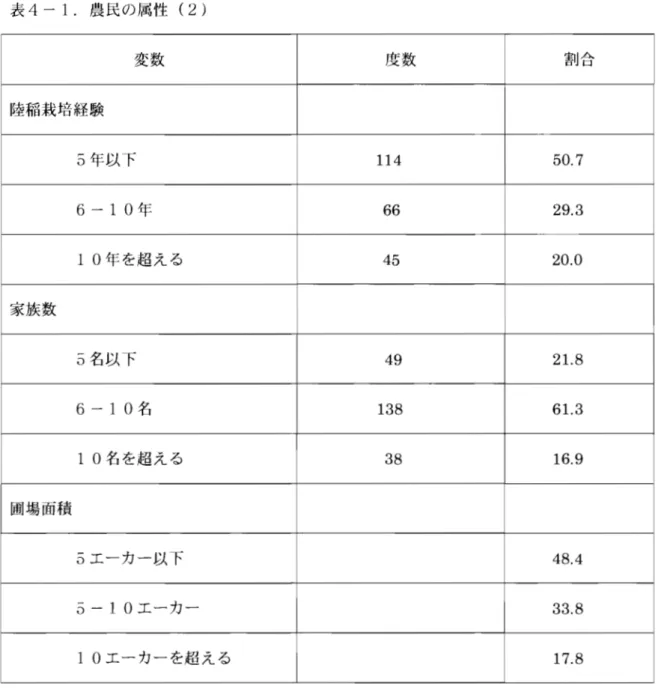 表 4 ‑1.農民の属性( 2  )  変数 度数 割合 陸稲栽培経験 5 年以下 114  5 0 . 7  6‑10 年 66  2 9 . 3  1  0 年を超える 45  2 0 