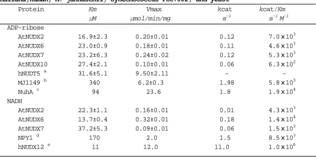 Table III-2   The kinetic parameters of ADP-ribose and NADH pyrophosphatases in  A. 