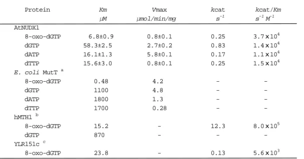 Table III-3   Comparison of the kinetic parameters of AtNUDX1 in A. thaliana with those  of MutT-like proteins in E