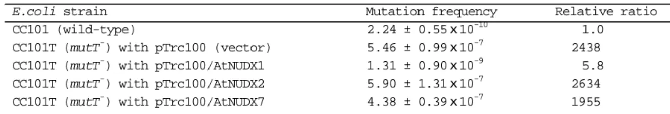 Table III-4   Suppression of E. coli mutT  mutator activity by the expression of AtNUDX1   