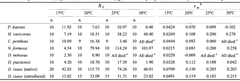 Table 5 .   Net r e p r o d u c t i v e  r a t e  ( R  0 )  and i n t r i n s i c  r a t e  o f  i n c r e a s e  ( r   m)  o f  s e v e n  e u l o p h i d  p a r a s i t o i d s  on  L 
