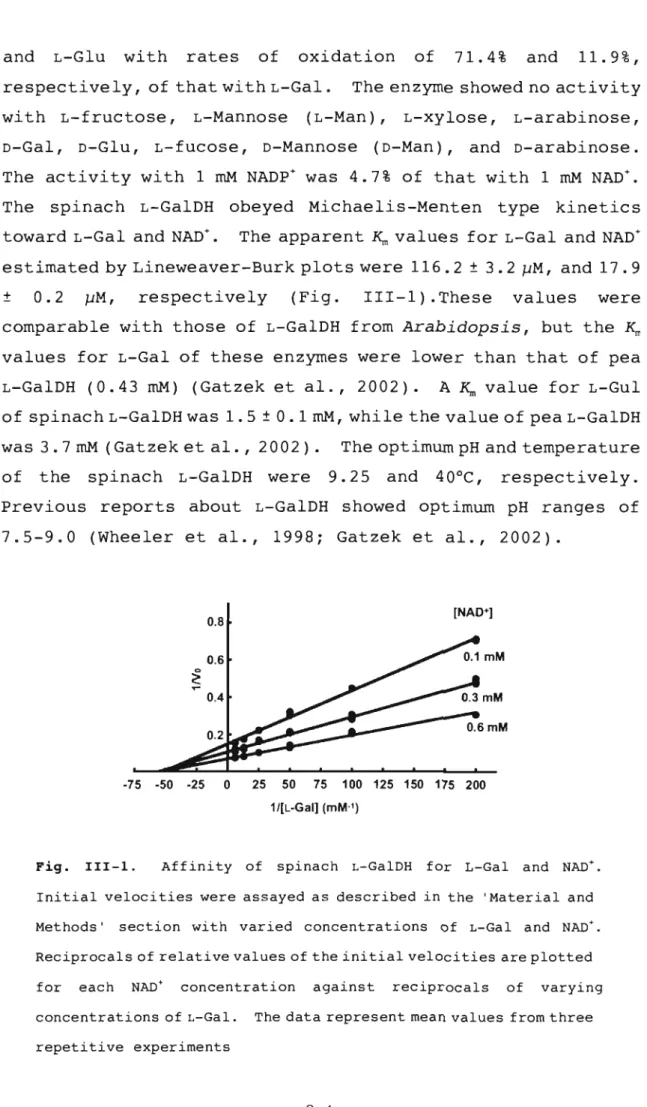 Fig.  III-I.  Affinity  of  spinach  L-GalDH  for  L-Gal  and  NAD +. 