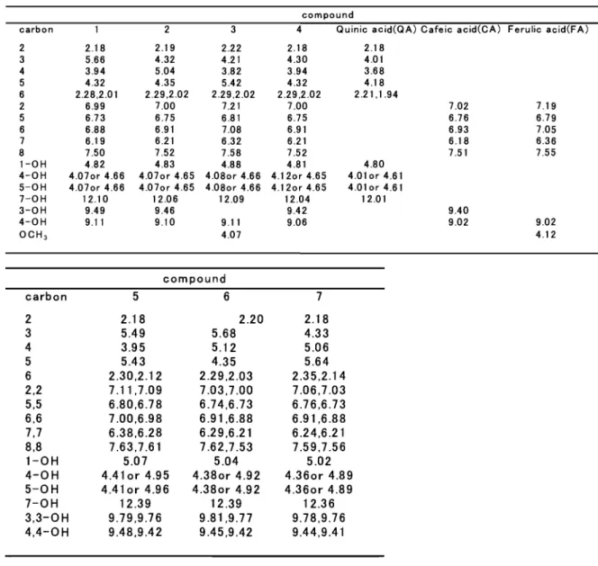 Table 10.  lH 圃 NMR spectral data of compounds 1‑7 ， QA ， CA ， and  F A .  