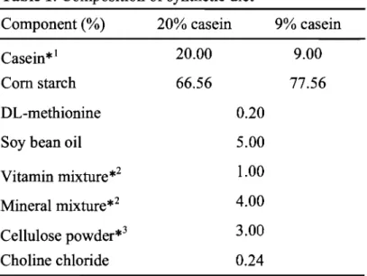 Table  1.  Composition of synthetic diet 