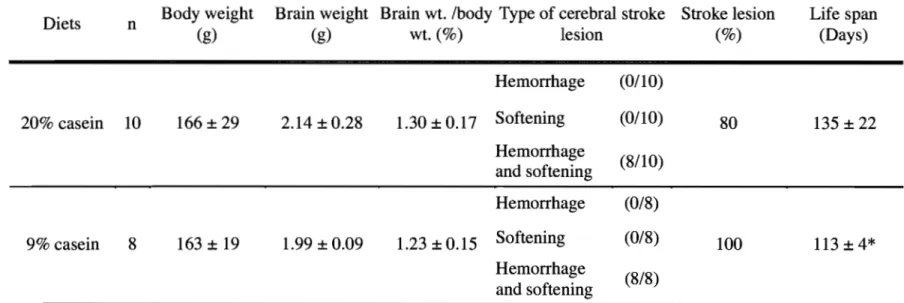 Table  4.  Effects of salt-loading from  11  weeks of age  on life  span and  stroke lesion of SHRSP exposed to  low  protein diet in utero 
