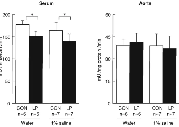 Figure 5 shows  the  ACE  activity  in plasma and  kidney  at  12  weeks  of  age .  There  were  no  signific  differences  in  the  control  group  between  the  tap  water  and  saline  drinking rats 