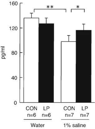 Fig. 6  Plasma aldosterone concentration in  rats exposed to  low protein diets  in  utero  drinking water or 1  %  saline