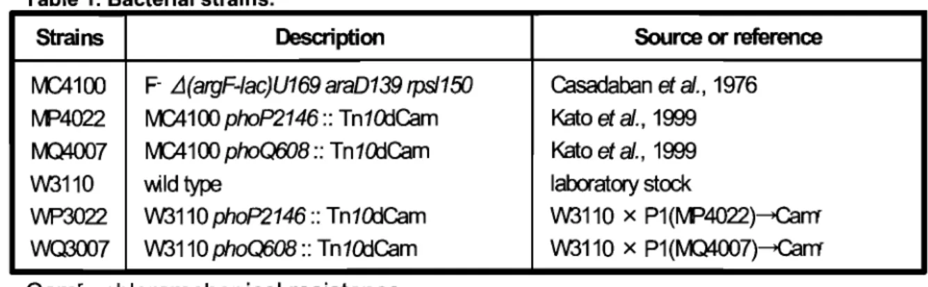 Table 1  Bacterial strains. 