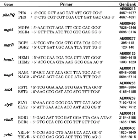 Table 2  peR  primers 